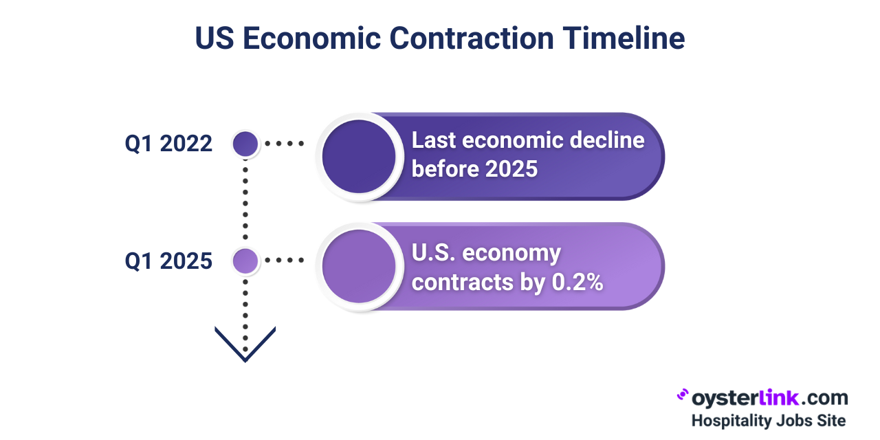 US Economic Contraction Timeline